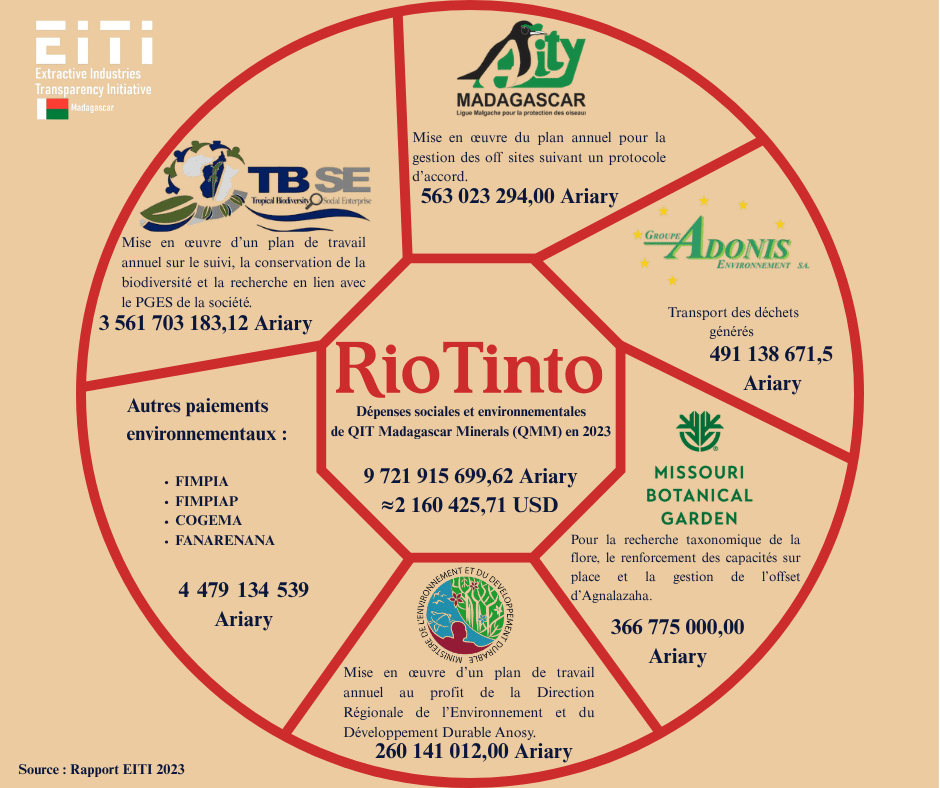 Dissémination du Rapport ITIE 2023. RSE – Projet QMM