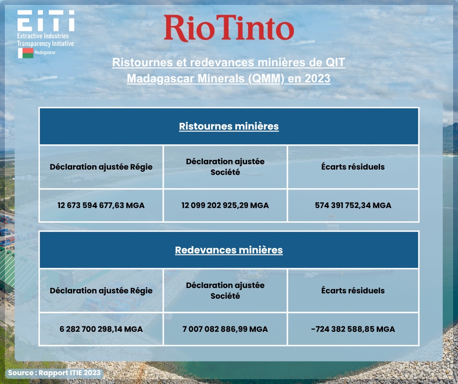 Dissémination du Rapport ITIE 2023 – Redevances et Ristournes 2023 des sociétés extractives